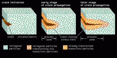 zirconia transformation toughening in ceramics; a dispersed metastable tetragonal phase transforms into a monoclinic phase in the highly stressed zone around the crack tip, preventing further growth. It's not 